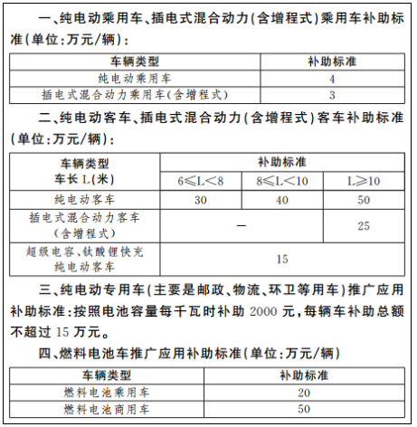 附件:上海市新能源汽车推广应用补助标准.png 附件:上海市新能源汽车推广应用补助标准.png