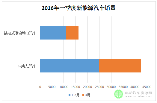 一季度新能源汽车销量.png