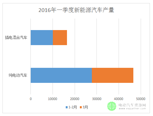 一季度新能源汽车产量.png