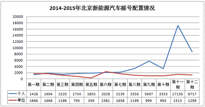 2014-2015北京新能源汽车摇号配置情况.png